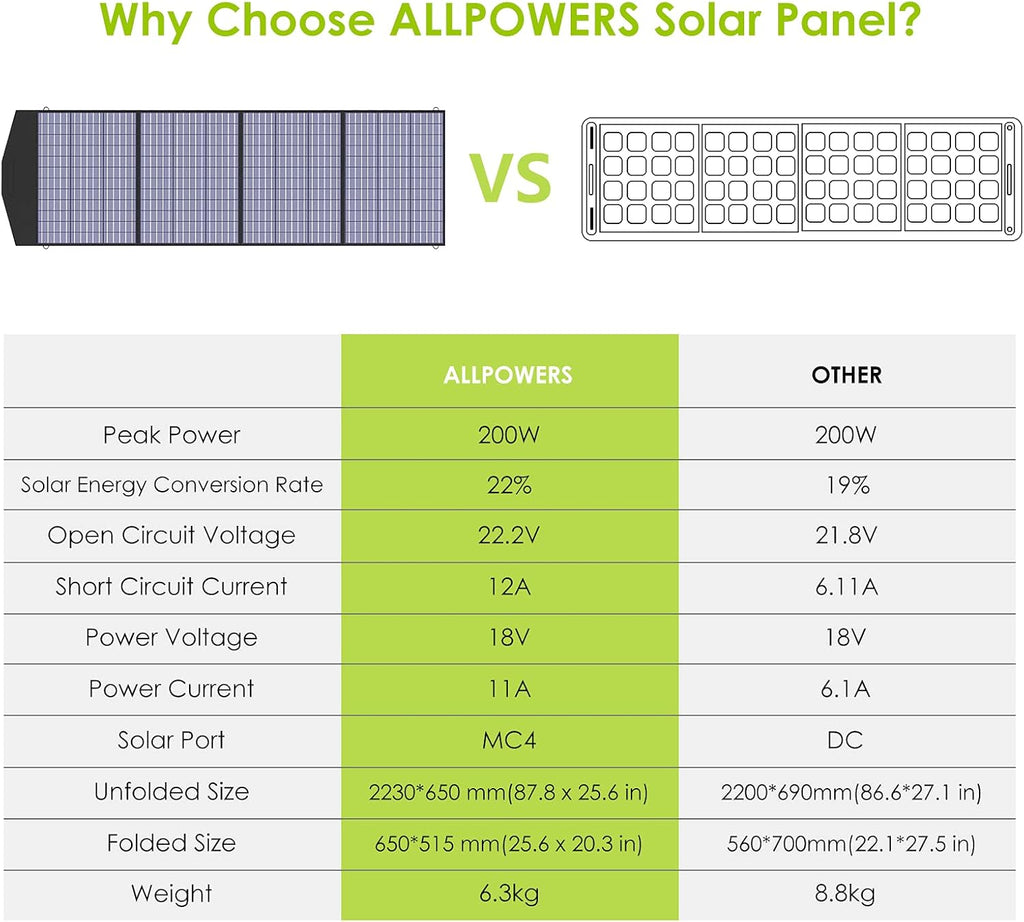 200W Portable Foldable Solar Panel Kit V89086